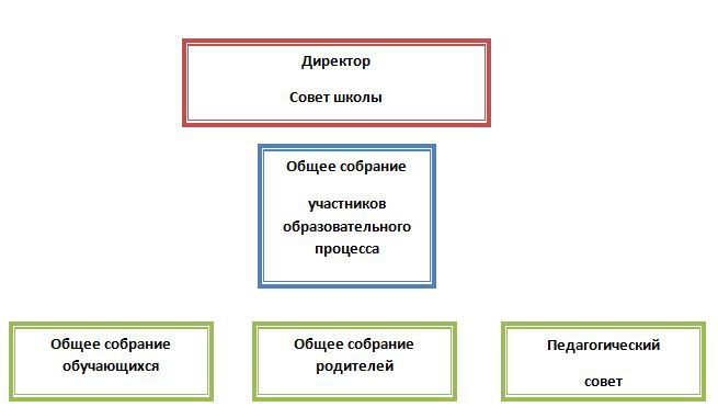 Структура и органы управления МОУ Обросовская ООШ